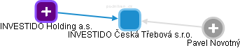 INVESTIDO Česká Třebová s.r.o. - náhled vizuálního zobrazení vztahů obchodního rejstříku