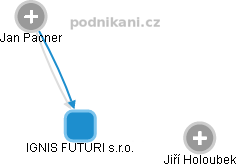 IGNIS FUTURI s.r.o. - náhled vizuálního zobrazení vztahů obchodního rejstříku