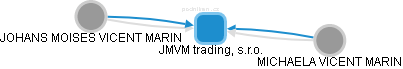 JMVM trading, s.r.o. - náhled vizuálního zobrazení vztahů obchodního rejstříku