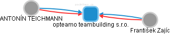 opteamo teambuilding s.r.o. - náhled vizuálního zobrazení vztahů obchodního rejstříku