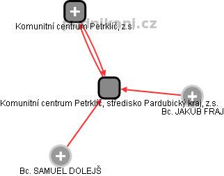 Komunitní centrum Petrklíč, středisko Pardubický kraj, z.s. - náhled vizuálního zobrazení vztahů obchodního rejstříku