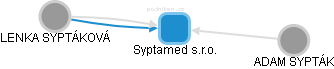 Syptamed s.r.o. - náhled vizuálního zobrazení vztahů obchodního rejstříku