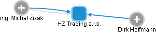 HZ Trading s.r.o. - náhled vizuálního zobrazení vztahů obchodního rejstříku