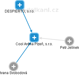 Cool Aréna Plzeň, s.r.o. - náhled vizuálního zobrazení vztahů obchodního rejstříku