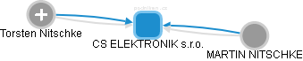 CS ELEKTRONIK s.r.o. - náhled vizuálního zobrazení vztahů obchodního rejstříku