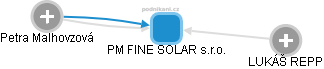 PM FINE SOLAR s.r.o. - náhled vizuálního zobrazení vztahů obchodního rejstříku