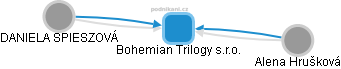 Bohemian Trilogy s.r.o. - náhled vizuálního zobrazení vztahů obchodního rejstříku