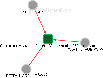 Společenství vlastníků domu V Humnech 1366, Kunovice - náhled vizuálního zobrazení vztahů obchodního rejstříku