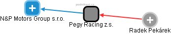 Pegy Racing z.s. - náhled vizuálního zobrazení vztahů obchodního rejstříku
