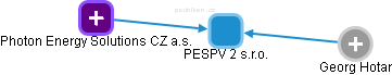 PESPV 2 s.r.o. - náhled vizuálního zobrazení vztahů obchodního rejstříku