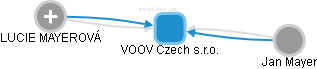 VOOV Czech s.r.o. - náhled vizuálního zobrazení vztahů obchodního rejstříku