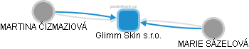 Glimm Skin s.r.o. - náhled vizuálního zobrazení vztahů obchodního rejstříku