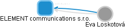 ELEMENT communications s.r.o. - náhled vizuálního zobrazení vztahů obchodního rejstříku