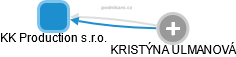 KK Production s.r.o. - náhled vizuálního zobrazení vztahů obchodního rejstříku