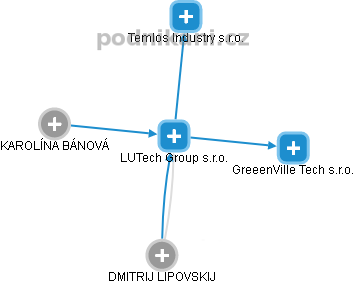 LUTech Group s.r.o. - náhled vizuálního zobrazení vztahů obchodního rejstříku