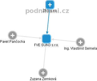FVE SUN3 s.r.o. - náhled vizuálního zobrazení vztahů obchodního rejstříku