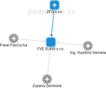 FVE SUN9 s.r.o. - náhled vizuálního zobrazení vztahů obchodního rejstříku