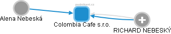 Colombia Cafe s.r.o. - náhled vizuálního zobrazení vztahů obchodního rejstříku