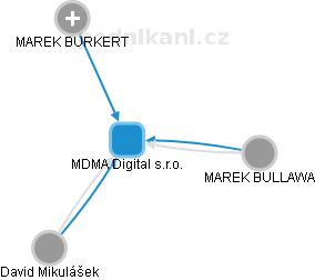 MDMA Digital s.r.o. - náhled vizuálního zobrazení vztahů obchodního rejstříku