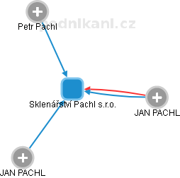 Sklenářství Pachl s.r.o. - náhled vizuálního zobrazení vztahů obchodního rejstříku