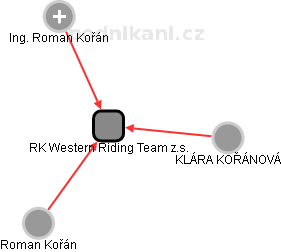 RK Western Riding Team z.s. - náhled vizuálního zobrazení vztahů obchodního rejstříku