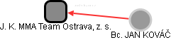 J. K. MMA Team Ostrava, z. s. - náhled vizuálního zobrazení vztahů obchodního rejstříku