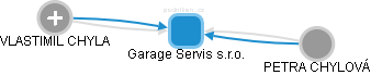Garage Servis s.r.o. - náhled vizuálního zobrazení vztahů obchodního rejstříku