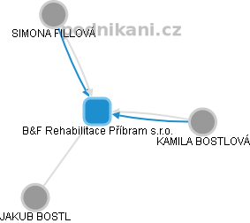 B&F Rehabilitace Příbram s.r.o. - náhled vizuálního zobrazení vztahů obchodního rejstříku