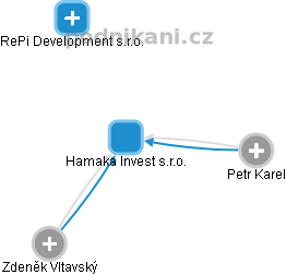 Hamaka Invest s.r.o. - náhled vizuálního zobrazení vztahů obchodního rejstříku