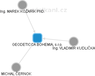 GEODETICCA BOHEMIA, s.r.o. - náhled vizuálního zobrazení vztahů obchodního rejstříku