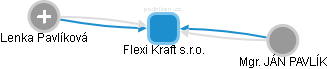 Flexi Kraft s.r.o. - náhled vizuálního zobrazení vztahů obchodního rejstříku
