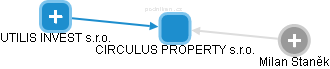 CIRCULUS PROPERTY s.r.o. - náhled vizuálního zobrazení vztahů obchodního rejstříku