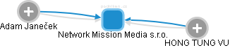 Network Mission Media s.r.o. - náhled vizuálního zobrazení vztahů obchodního rejstříku