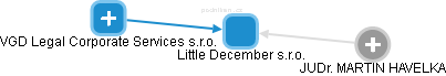 Little December s.r.o. - náhled vizuálního zobrazení vztahů obchodního rejstříku