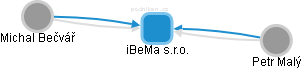 iBeMa s.r.o. - náhled vizuálního zobrazení vztahů obchodního rejstříku