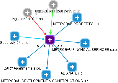 METROBAU a.s. - náhled vizuálního zobrazení vztahů obchodního rejstříku