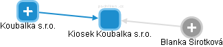 Kiosek Koubalka s.r.o. - náhled vizuálního zobrazení vztahů obchodního rejstříku