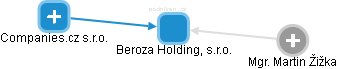 Beroza Holding, s.r.o. - náhled vizuálního zobrazení vztahů obchodního rejstříku