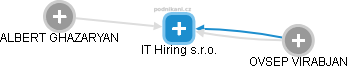 IT Hiring s.r.o. - náhled vizuálního zobrazení vztahů obchodního rejstříku