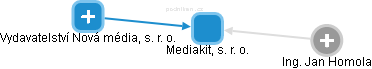 Mediakit, s. r. o. - náhled vizuálního zobrazení vztahů obchodního rejstříku