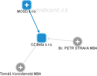 OZ Beta s.r.o. - náhled vizuálního zobrazení vztahů obchodního rejstříku