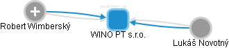 WINO PT s.r.o. - náhled vizuálního zobrazení vztahů obchodního rejstříku