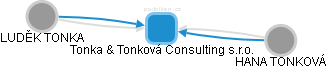 Tonka & Tonková Consulting s.r.o. - náhled vizuálního zobrazení vztahů obchodního rejstříku