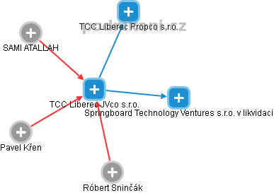 TCC Liberec JVco s.r.o. - náhled vizuálního zobrazení vztahů obchodního rejstříku