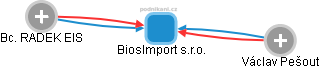 BiosImport s.r.o. - náhled vizuálního zobrazení vztahů obchodního rejstříku