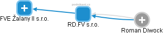 RD.FV s.r.o. - náhled vizuálního zobrazení vztahů obchodního rejstříku