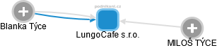 LungoCafe s.r.o. - náhled vizuálního zobrazení vztahů obchodního rejstříku