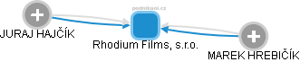 Rhodium Films, s.r.o. - náhled vizuálního zobrazení vztahů obchodního rejstříku