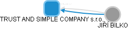 TRUST AND SIMPLE COMPANY s.r.o. - náhled vizuálního zobrazení vztahů obchodního rejstříku