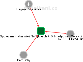 Společenství vlastníků Na Tylovách 715, Hradec nad Moravicí - náhled vizuálního zobrazení vztahů obchodního rejstříku